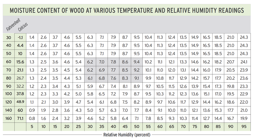 Moisture Content